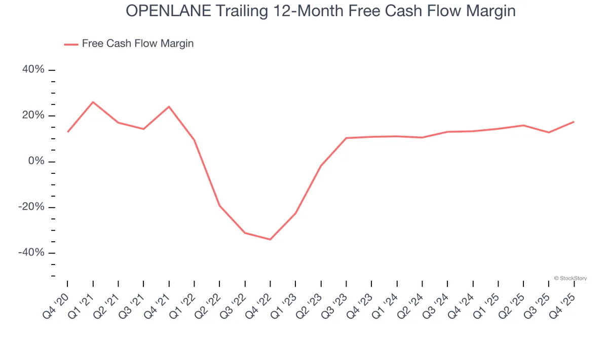 OPENLANE (OPLN): Buy, Sell, or Hold Post Q4 Earnings?