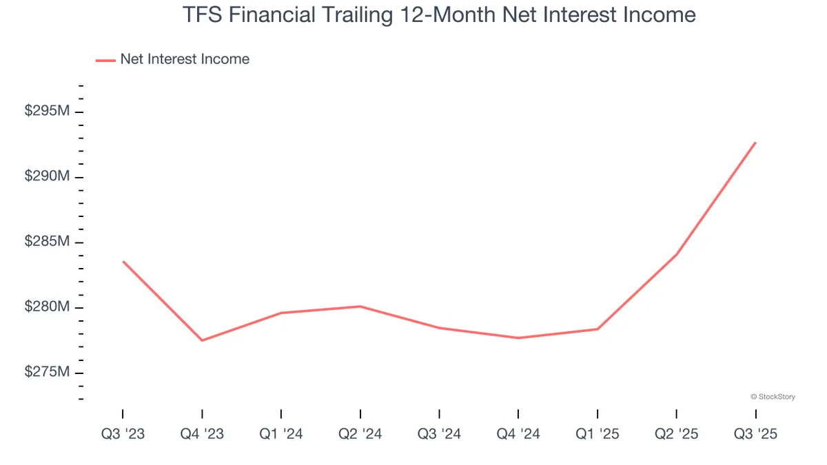 3 Reasons TFSL is Risky and 1 Stock to Buy Instead