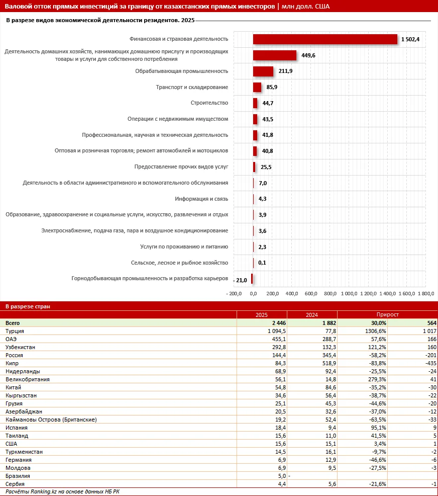 Отток инвестиций из Казахстана вырос на 30% в 2025 году - Kapital.kz