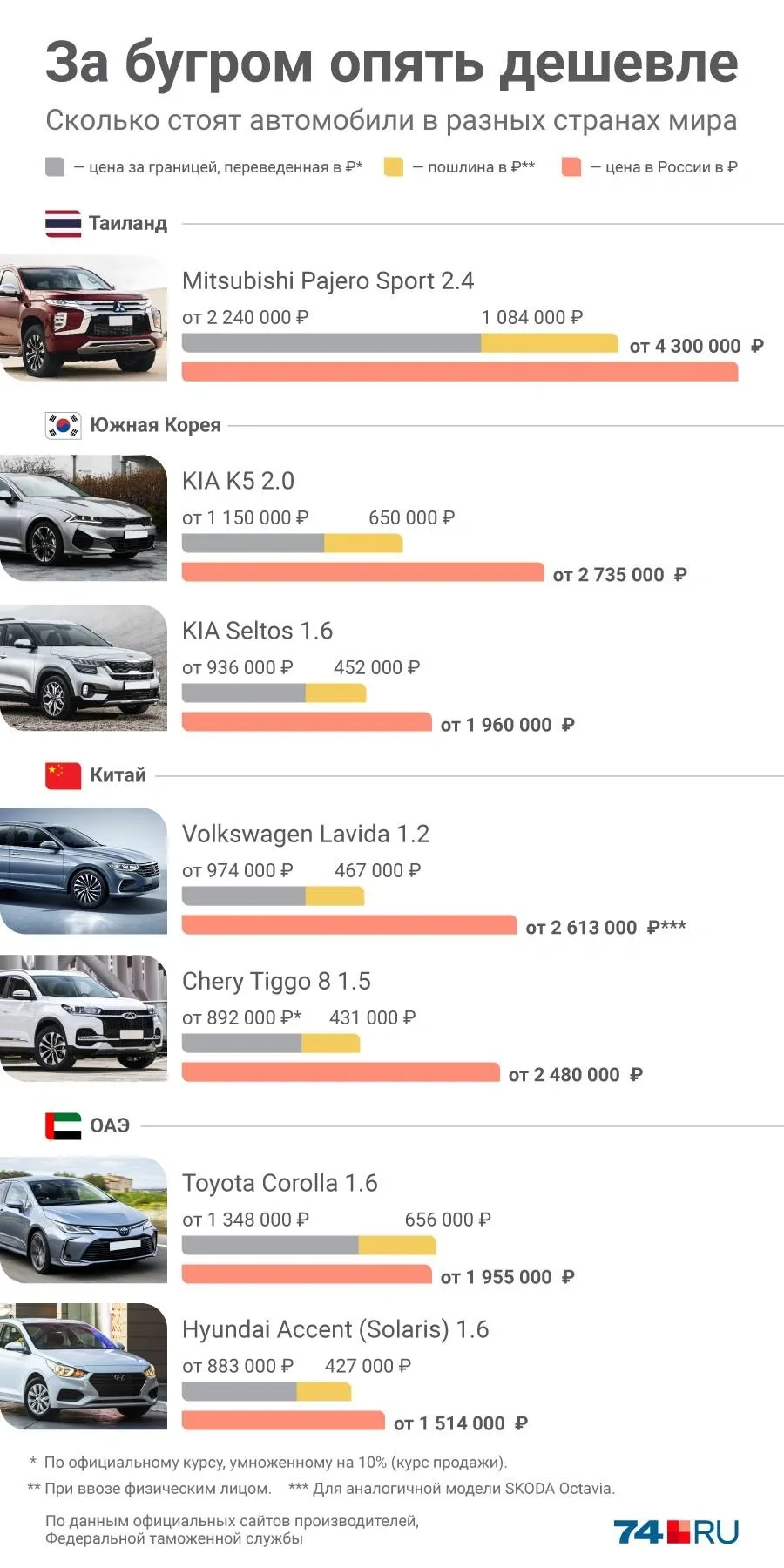 Импортер раскрыл цены на авто из Китая в Хоргосе и сроки ожидания