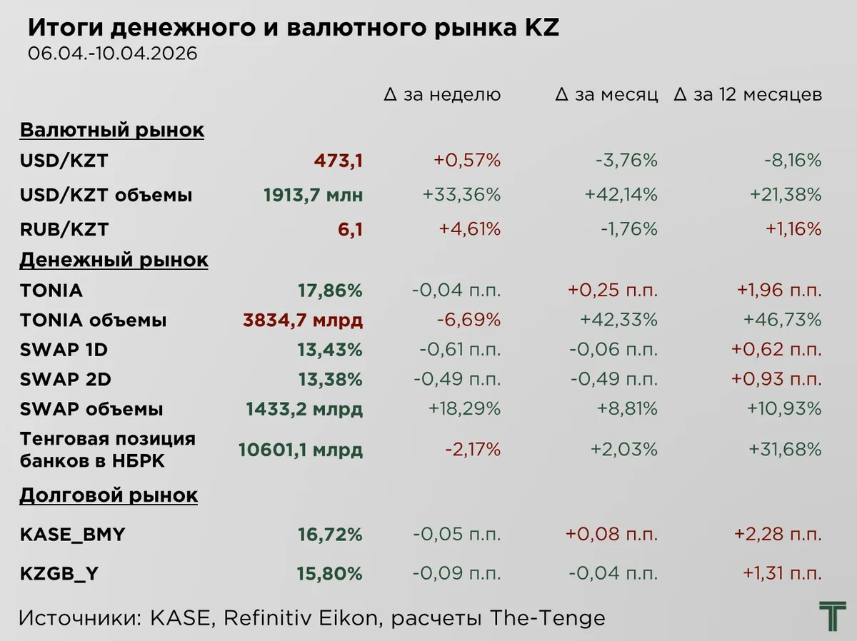 Итоги валютных торгов за период с 13
