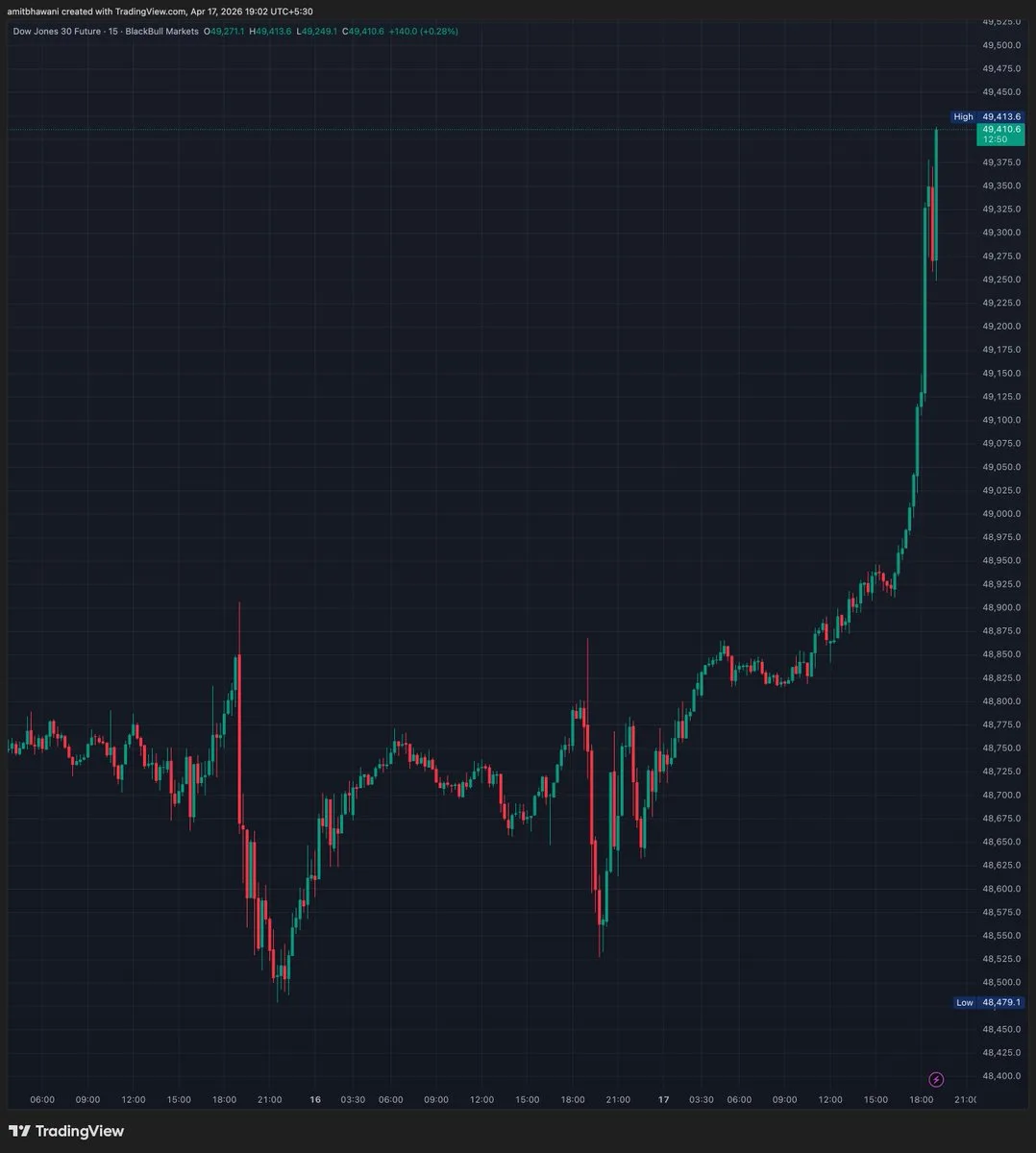 S&P 500 Hits Record As Iran Reopens Strait, Nasdaq Eyes 13-Day Streak