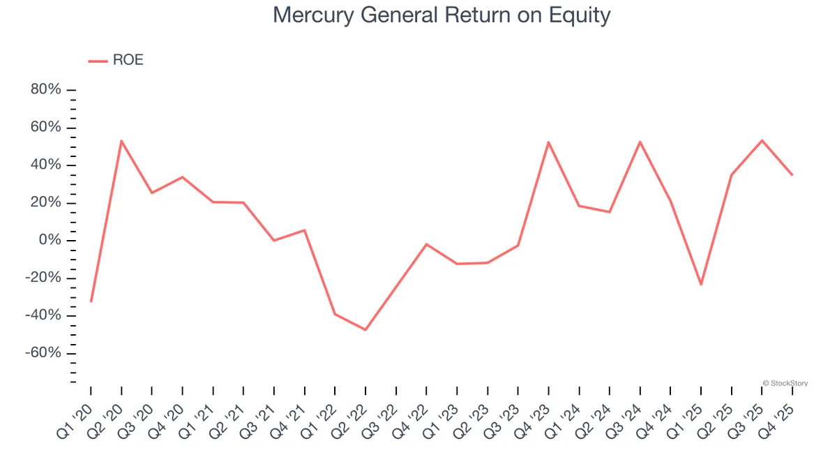 3 Reasons to Avoid MCY and 1 Stock to Buy Instead