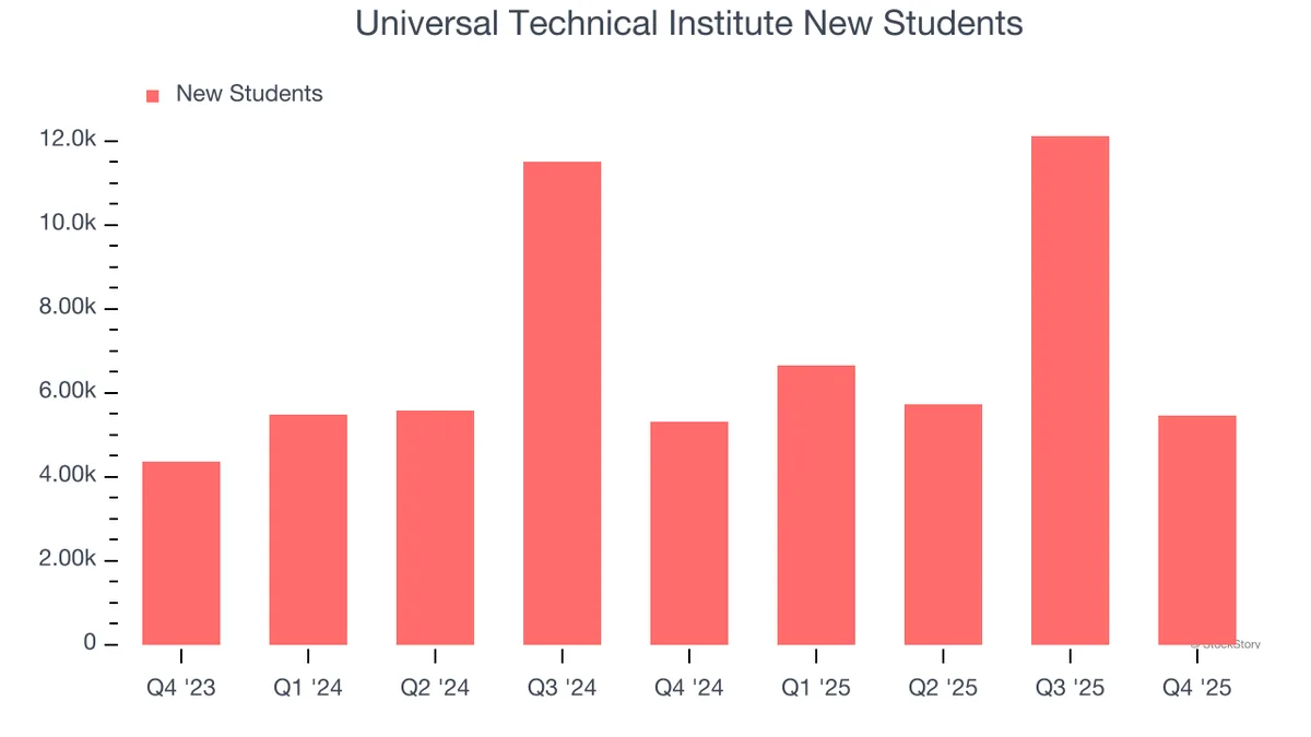 Universal Technical Institute stock surges 22.2% amid strong quarterly results