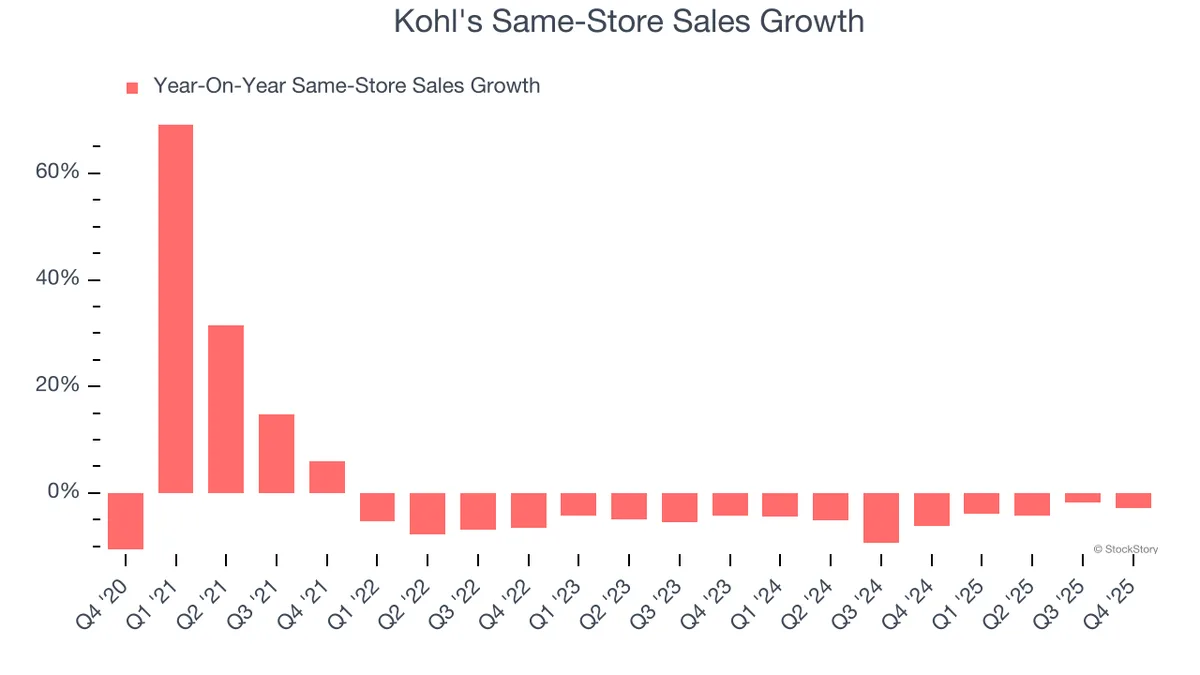 3 Reasons to Sell KSS and 1 Stock to Buy Instead