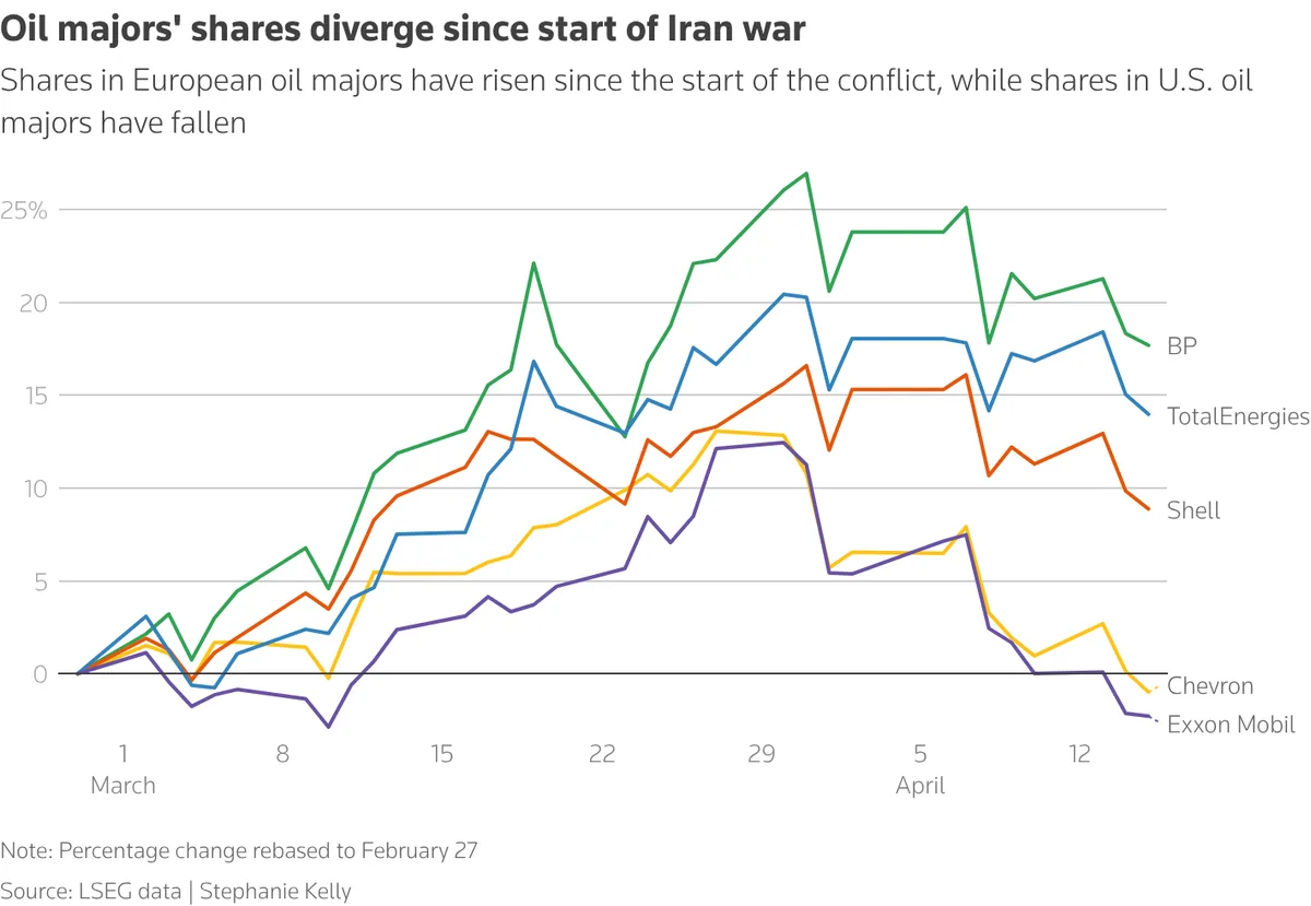 European oil majors outshine US rivals with Iran war trading bonanza - Reuters