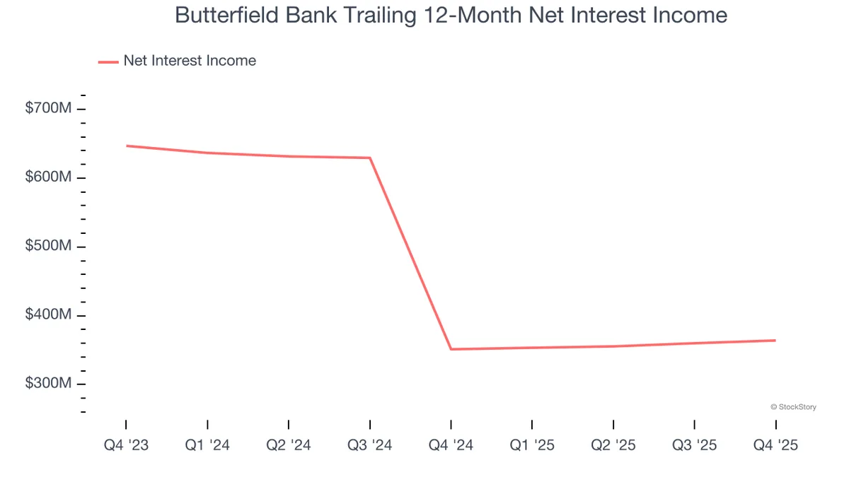 Butterfield Bank (NTB): Buy, Sell, or Hold Post Q4 Earnings?