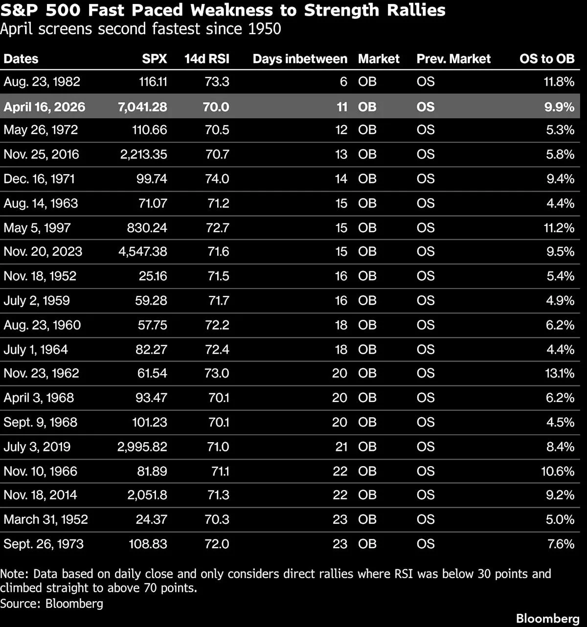 S&P 500 Heads Toward Best Month Since 2020 on Hope for War’s End