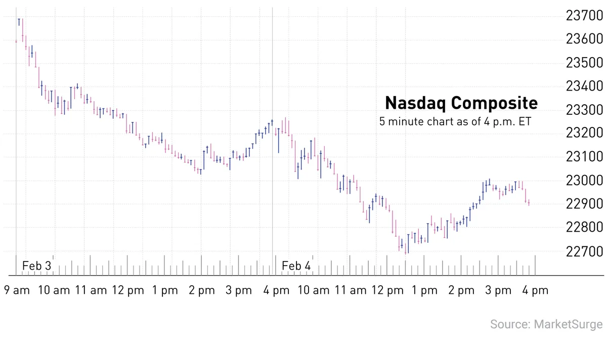 Иран открывает Ормузский пролив, Nasdaq растет на фоне падения цен на нефть