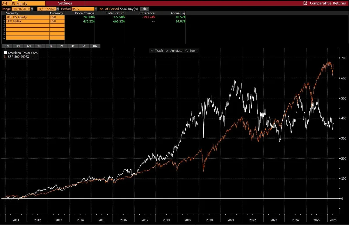 American Tower (AMT) Beats Stock Market Upswing: What Investors Need to Know