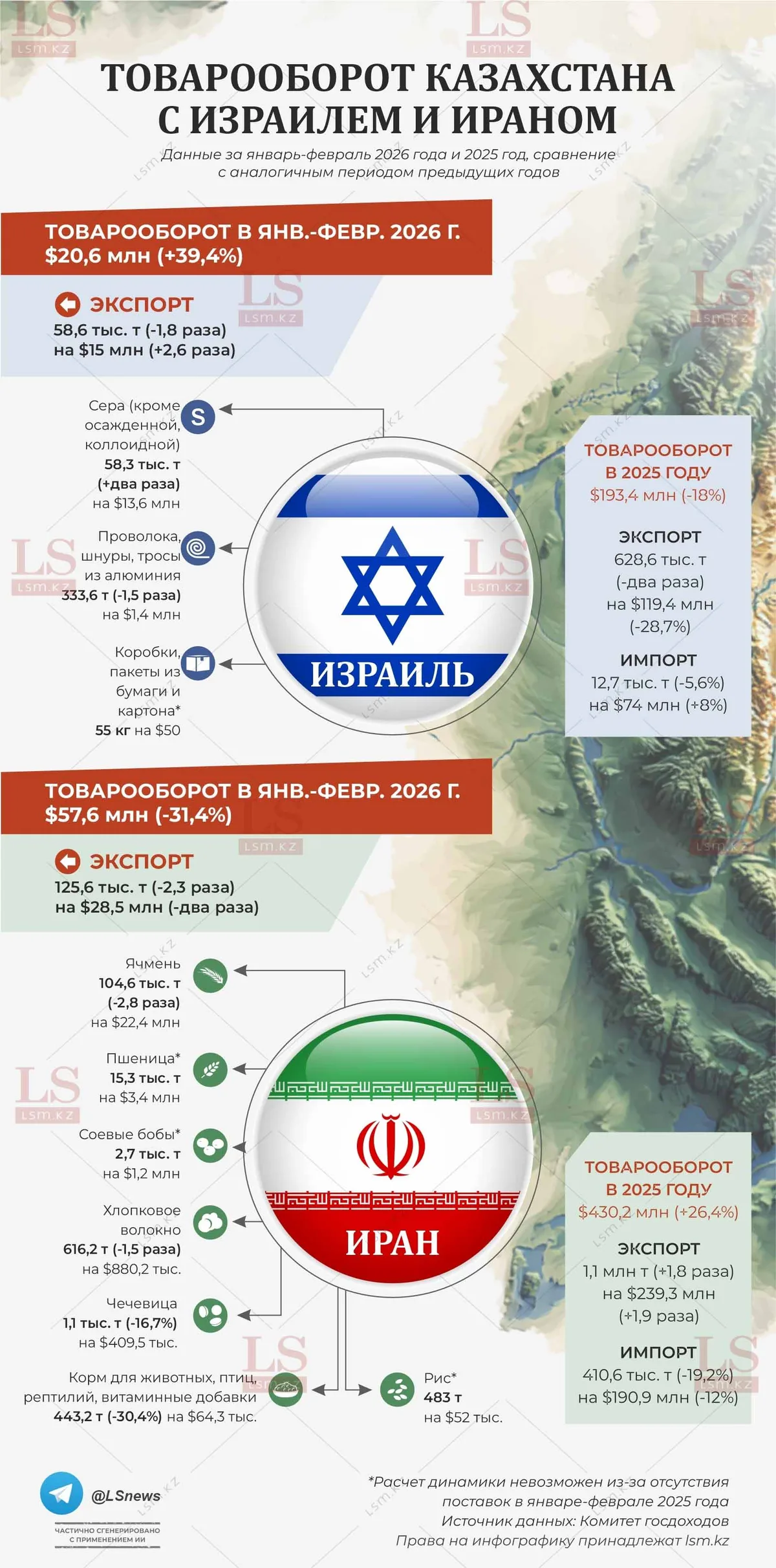 Иран покупает в Казахстане зерно, а Израиль – серу. Инфографика - lsm.kz