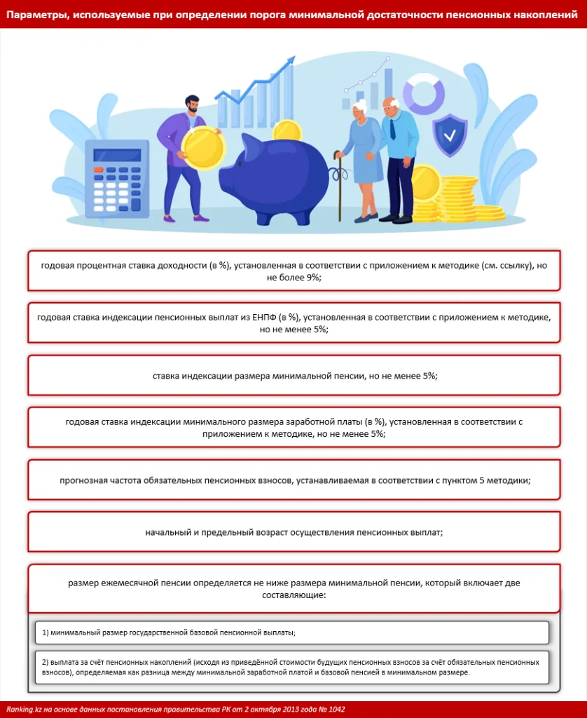 Какие параметры будут влиять на пороги достаточности по пенсионным накоплениям - Kapital.kz