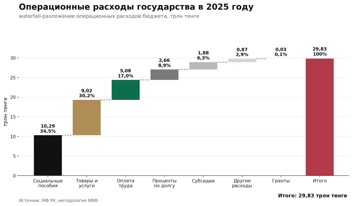 Почему правительство Казахстана продолжает наращивать расходы бюджета - Forbes.kz