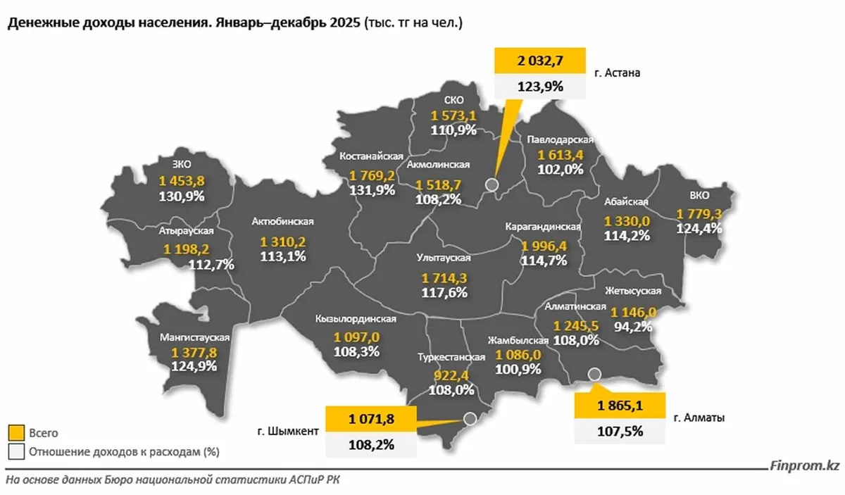В одном из регионов Казахстана жители тратят больше, чем зарабатывают