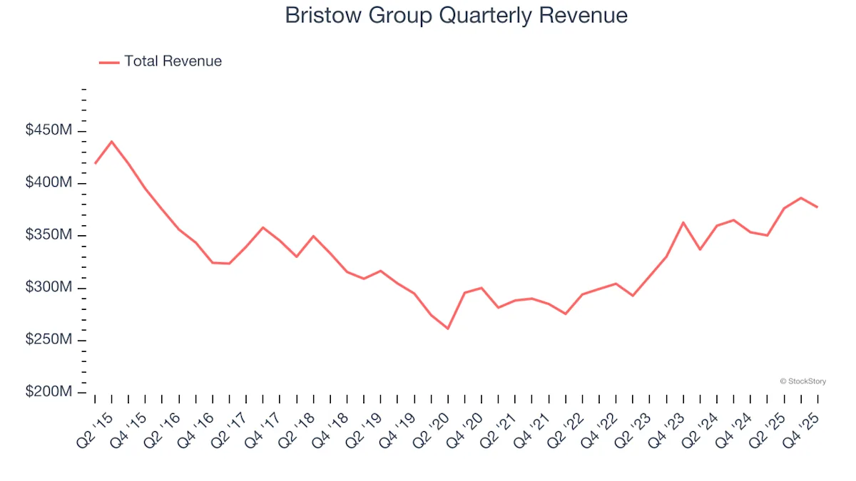 Bristow Group Stock Climbs 22.8%, Outpaces S&P 500 by 17%