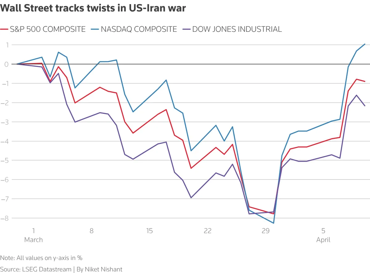Dow Jones растет на фоне ожиданий сделки США-Иран