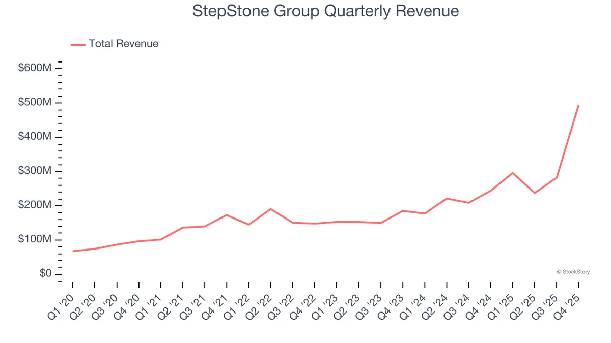 StepStone Group shares fall 13.2% amid S&P 500 gain