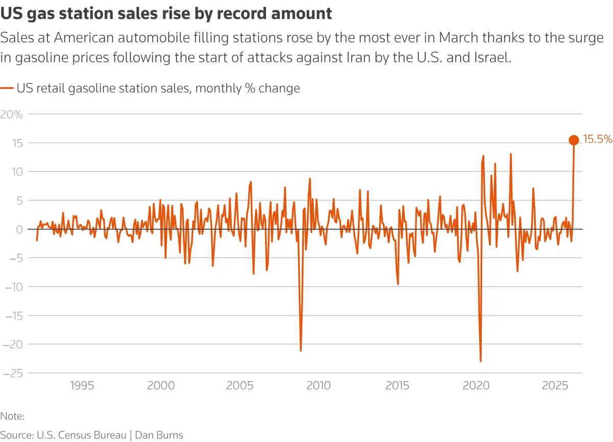 Record surge in gasoline receipts boosts US retail sales, but weakness is looming - Reuters