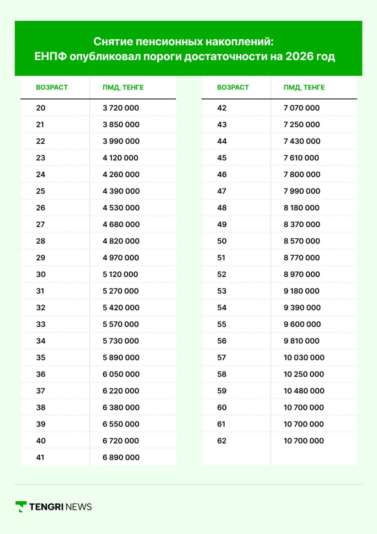 Пороги достаточности для снятия пенсионных излишков хотят повысить в мае - Kapital.kz