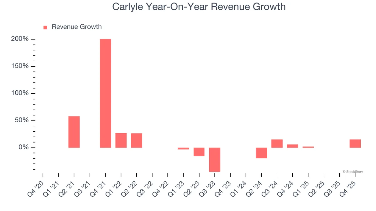 Carlyle Group shares fall 8.9% amid S&P 500 gains