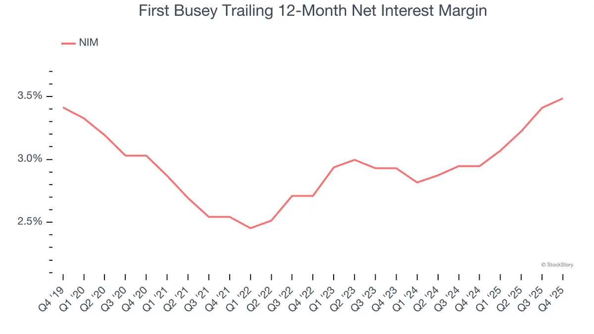 First Busey stock climbs 15.3% amid S&P 500 outperformance