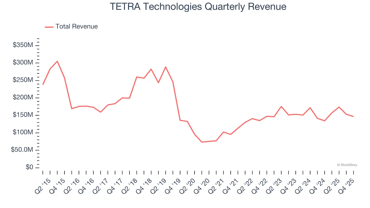 TETRA Technologies stock surges 274% since April 2021 amid strong earnings