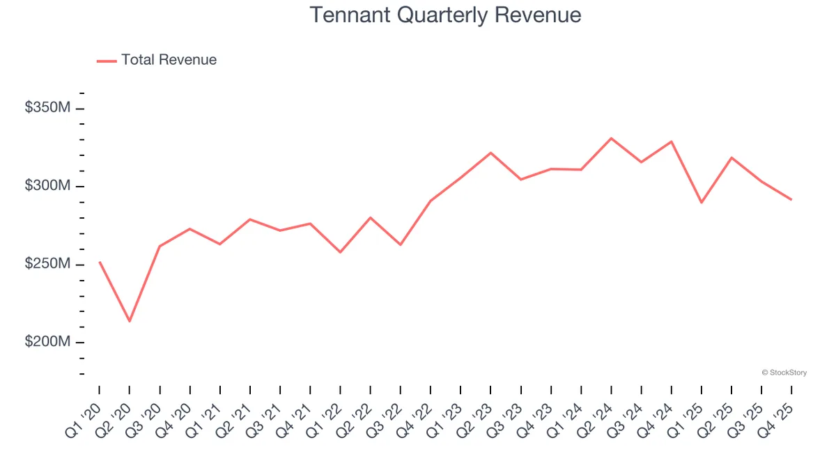 Tennant (TNC): Buy, Sell, or Hold Post Q4 Earnings?