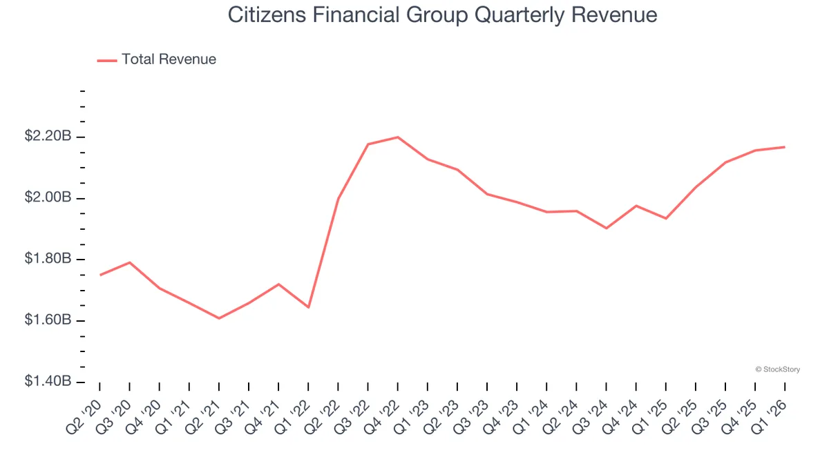 3 Reasons to Sell CFG and 1 Stock to Buy Instead