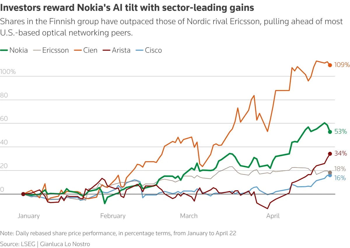 Stock Market Today, April 27: Nokia Rises After Analyst Upgrade Highlights Optical and IP Demand from Data Center Buildouts