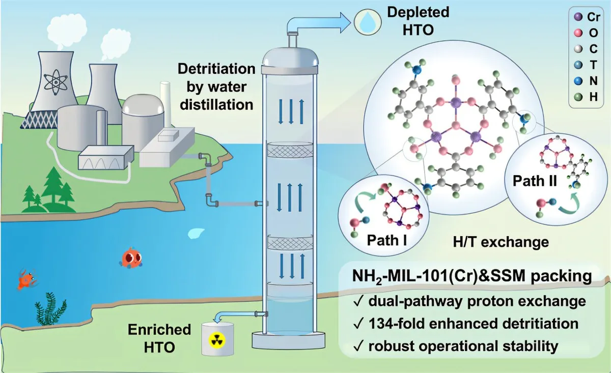 Smart coating shows promise for nuclear wastewater tritium removal