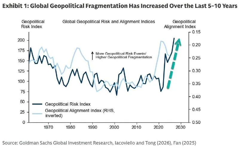 Goldman Sachs sees global conflict risk at highest since 1960s