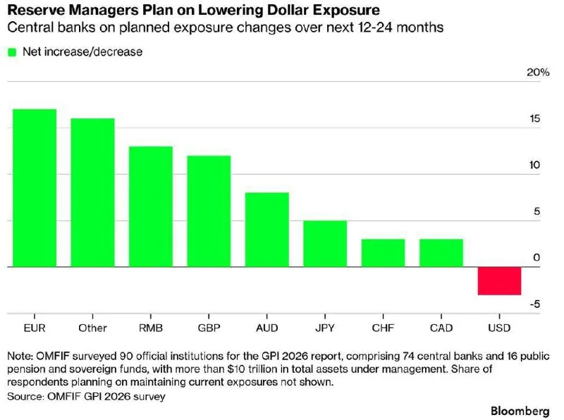 Central banks reduce dollar reliance, diversify reserves