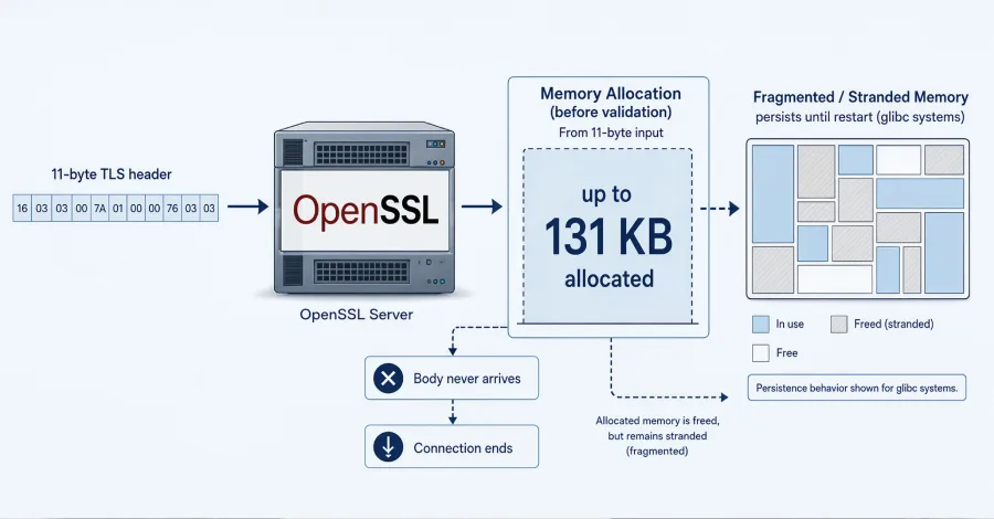 Okta раскрыла уязвимость HollowByte в OpenSSL, замораживающую память сервера