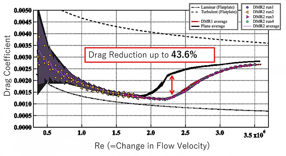 Microscale roughness cuts drag 43.6%, upending 80-year fluid dynamics principle