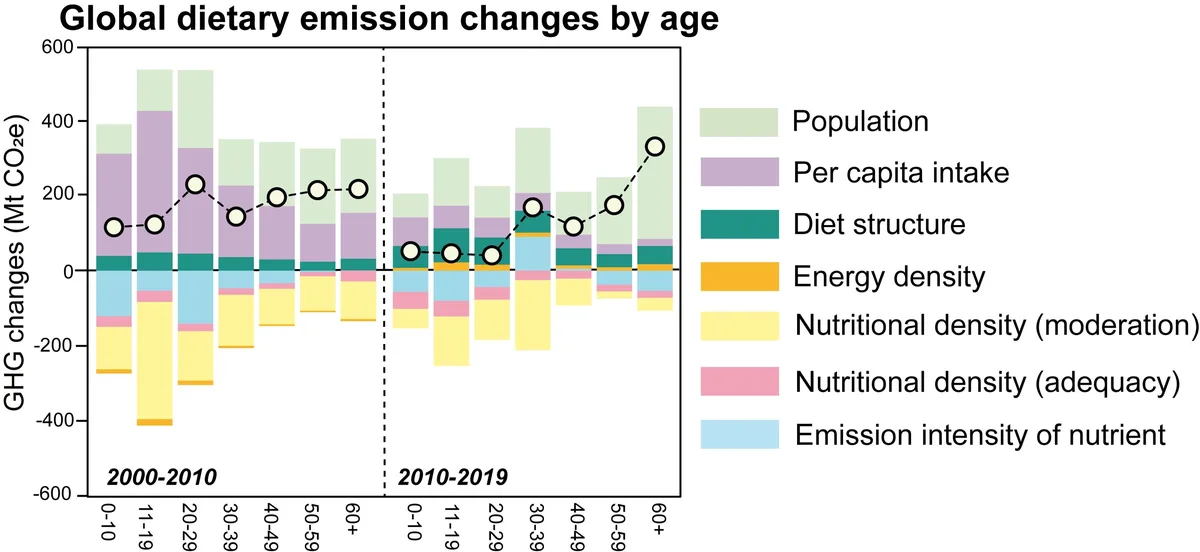 Age emerges as key driver of global food-related emissions