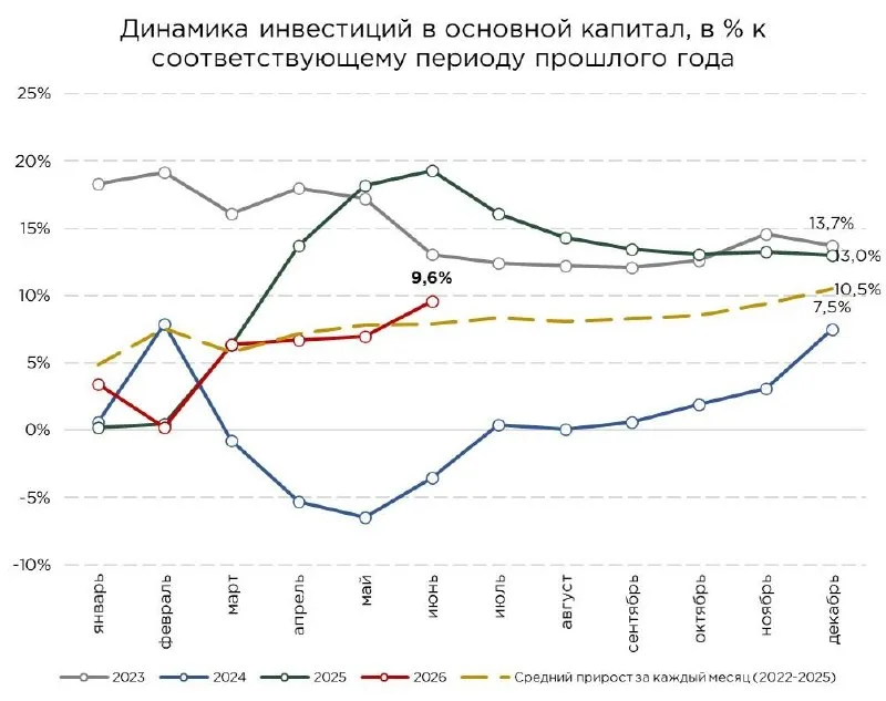 Обрабатывающая промышленность впервые обогнала добывающую по инвестициям