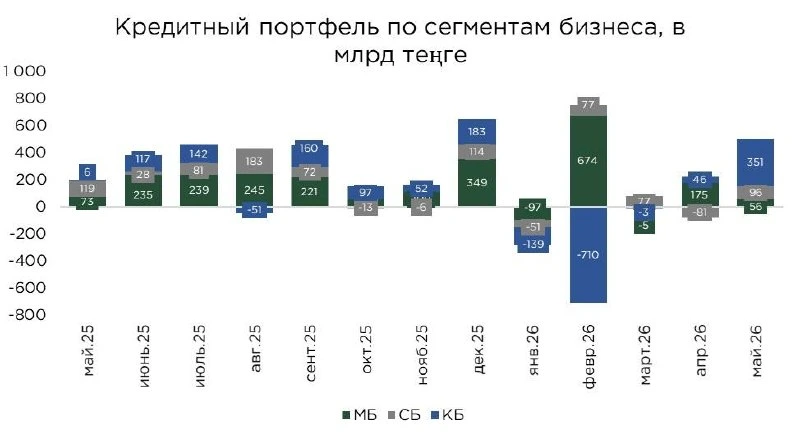 Корпоративный кредитный портфель Казахстана достиг 19,5 трлн тенге, но 59% новых займов — оборотные средства