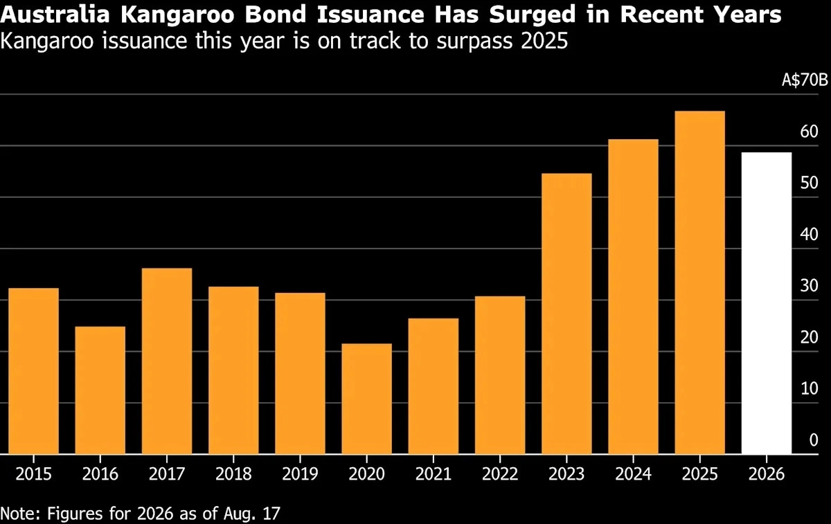 Alphabet начал размещение дебютных облигаций в австралийских долларах на A$5 млрд