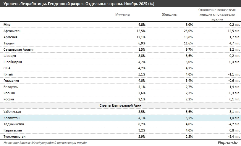 Женская безработица в Казахстане достигла 5,1% во II квартале 2026, в одном районе — 11,7%