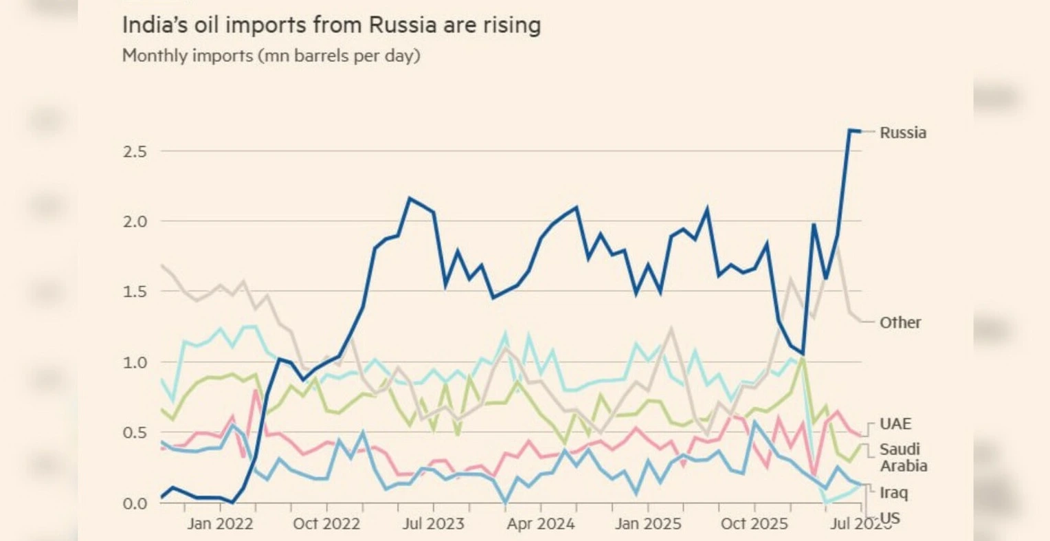 Индия увеличила импорт российской нефти до рекордных 2,6 млн баррелей в сутки