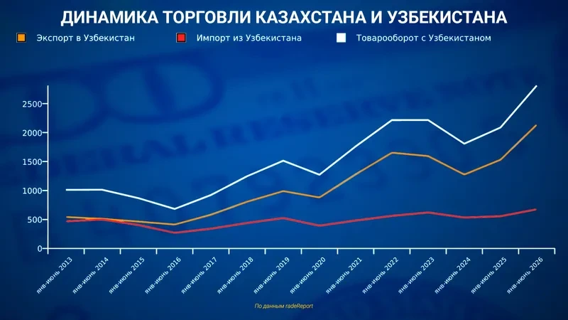 Товарооборот Казахстана и Узбекистана вырос на 35% до $2,8 млрд в I полугодии 2026 года