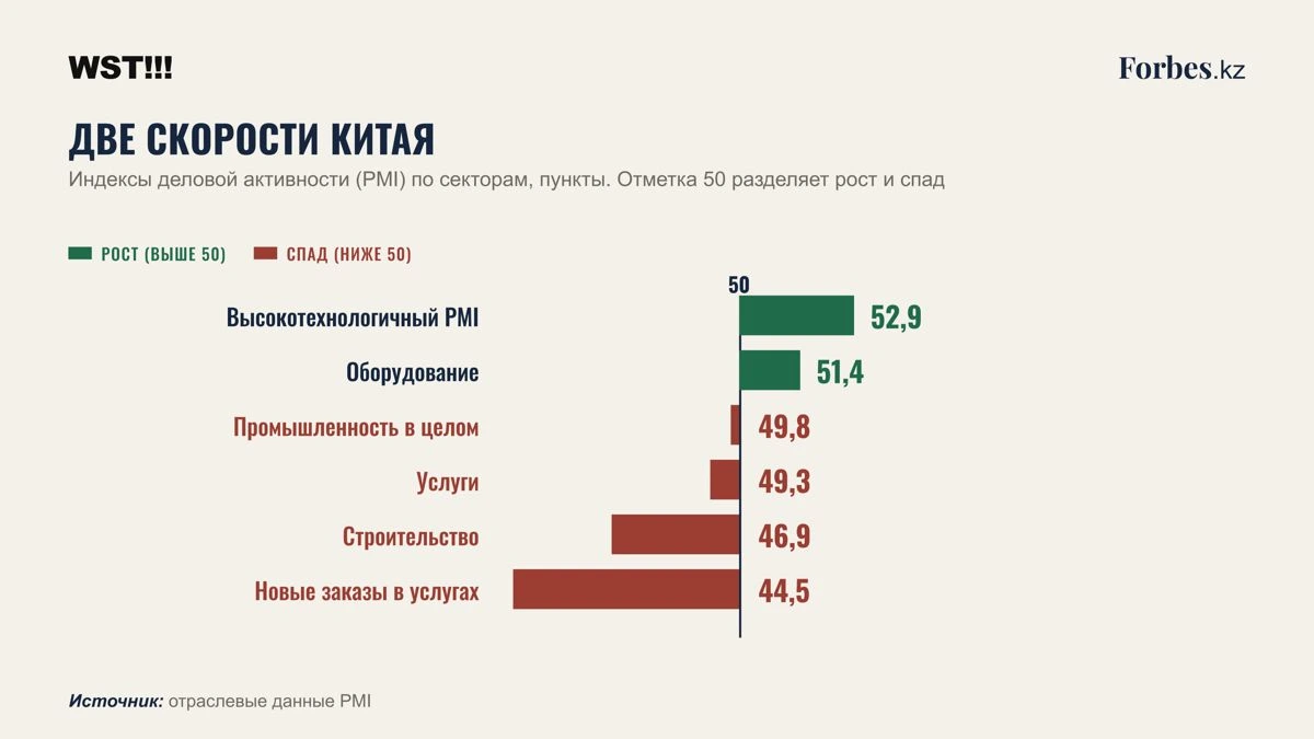 Двухскоростная экономика Китая усиливает глобальные торговые дисбалансы