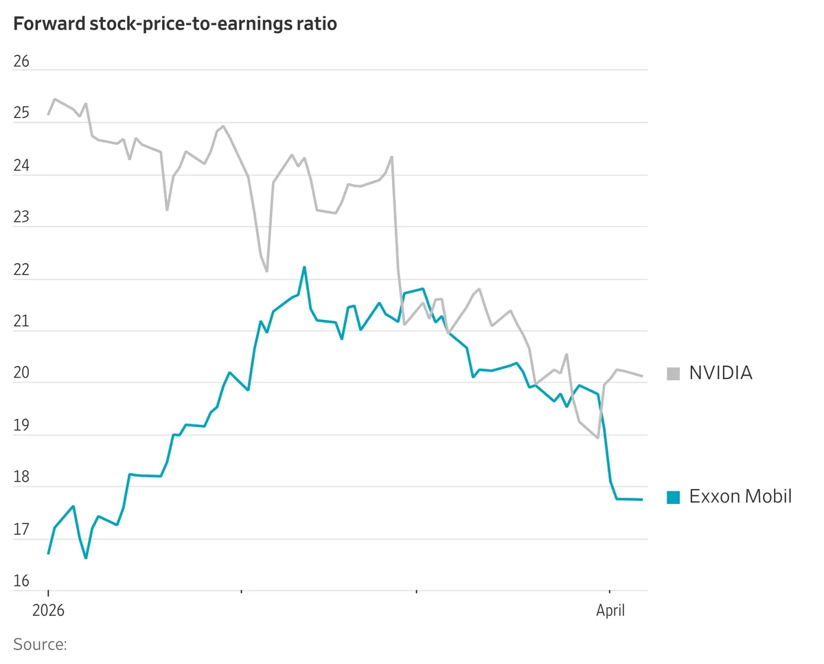 Exxon Mobil surpasses Nvidia in market value amid energy sector gains